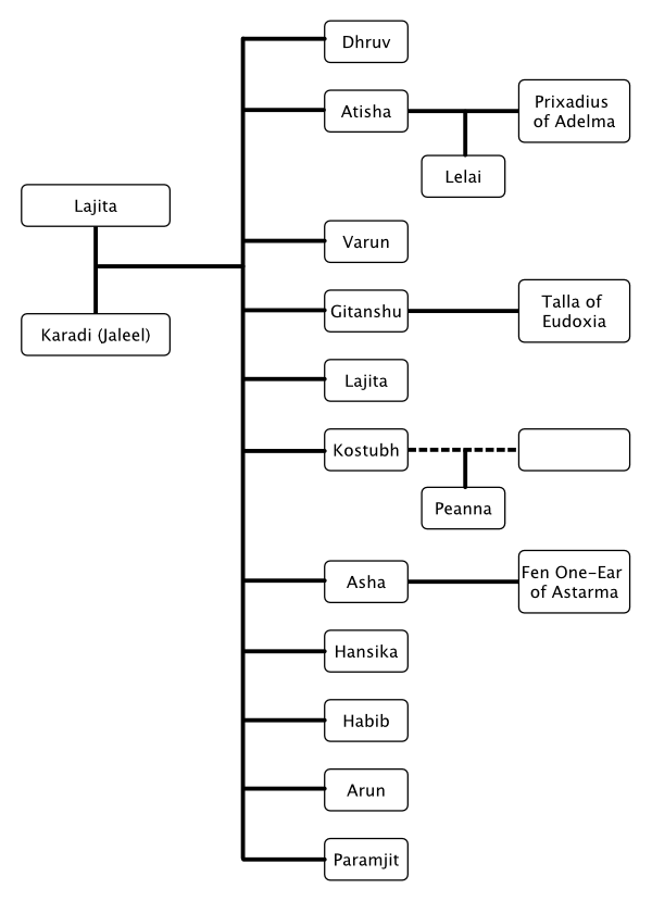 Chabra family tree